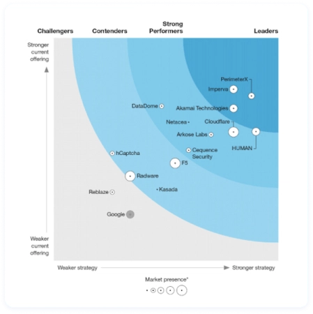 forrester wave bot protection