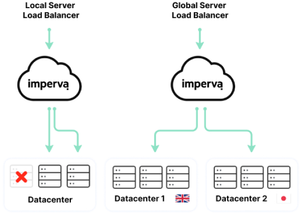 load balancing redefined