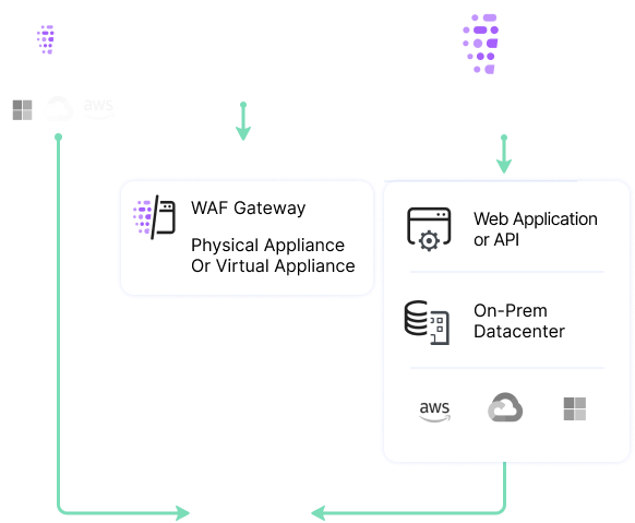 Web Application Firewall (WAF) Service, IQ