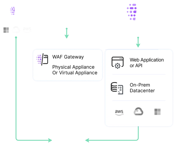 waf advanced security
