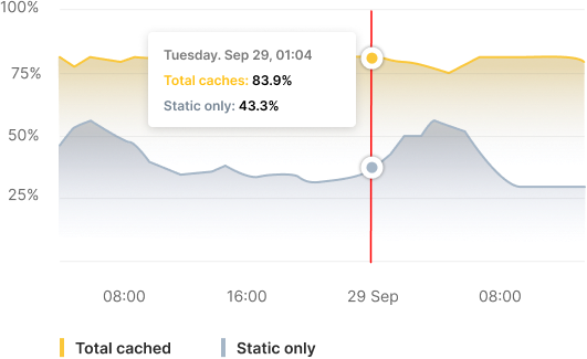 total cached vs static only line graph