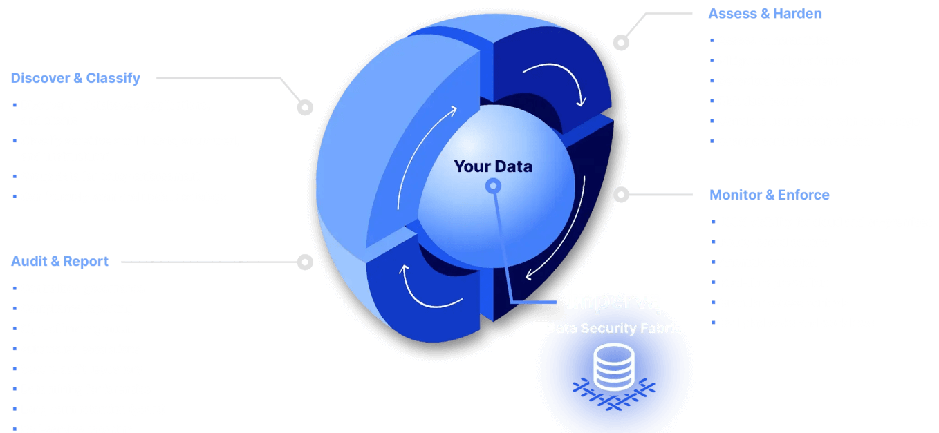 Datacentric security lifecycle diagram