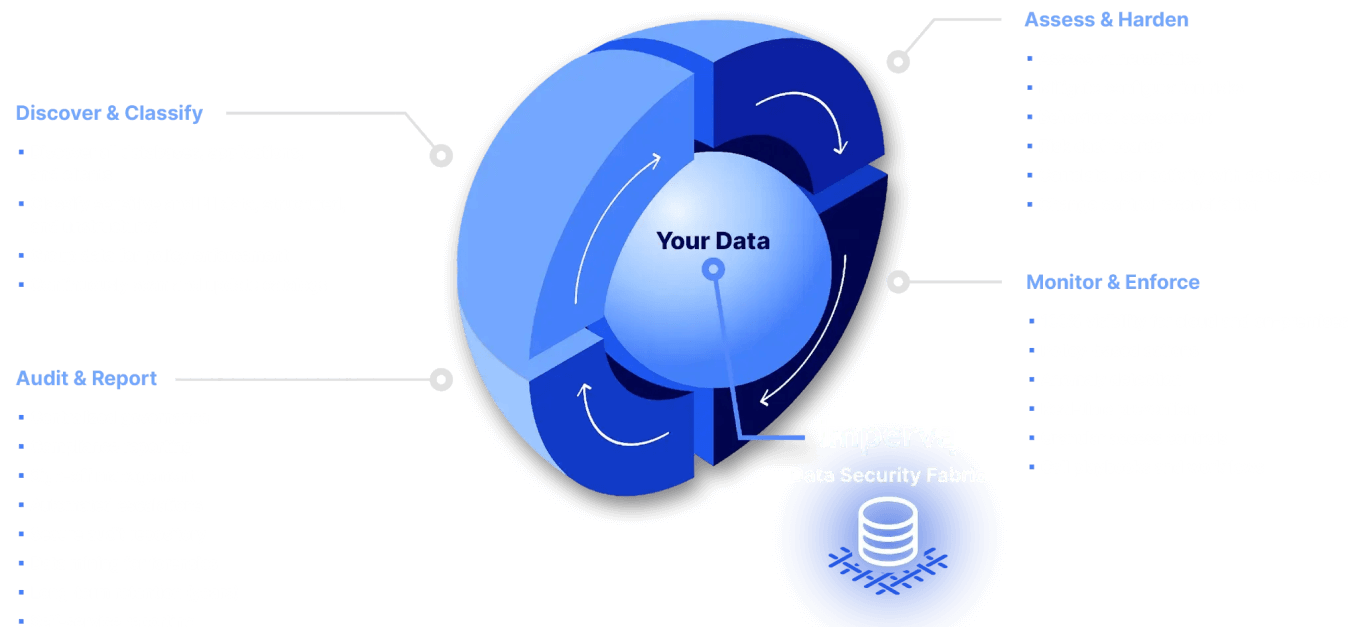 Data-centric security lifecycle diagram