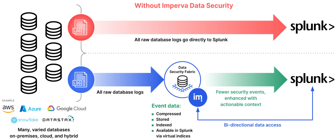 Data Security Fabric coverage diagram
