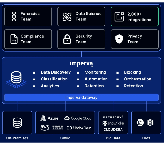 Imperva approach diagram