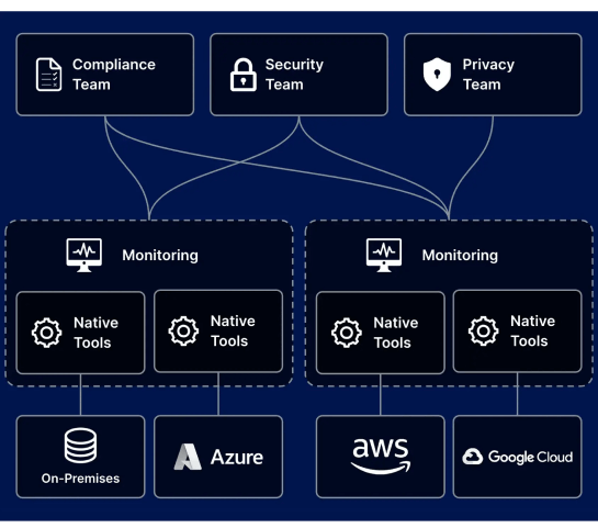 Data-centric security lifecycle diagram