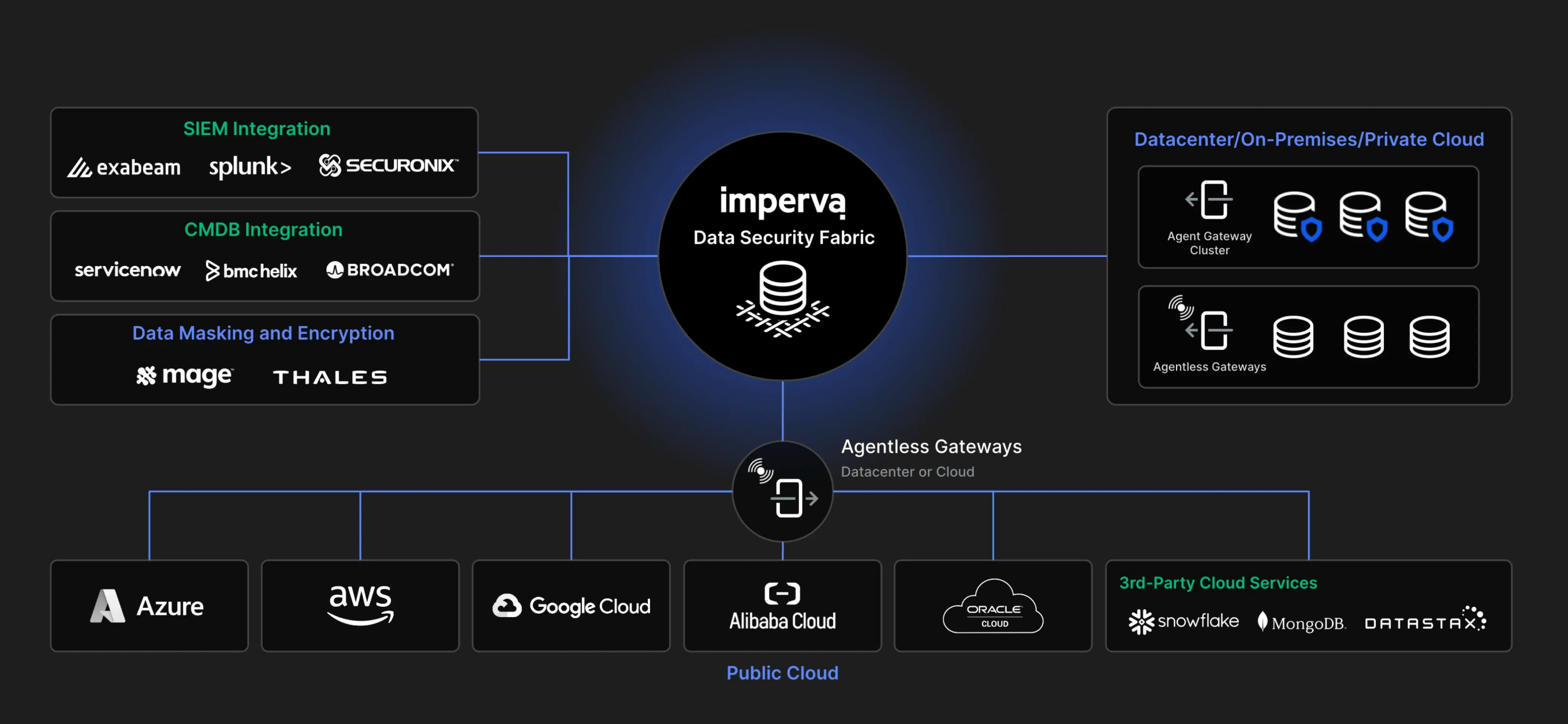 Data Security Fabric coverage diagram