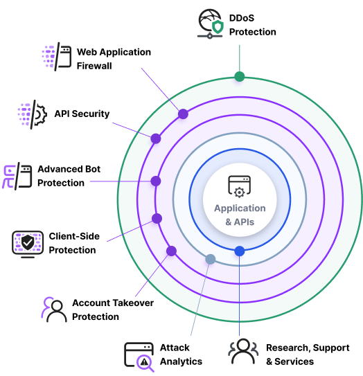 Imperva application security platform stack