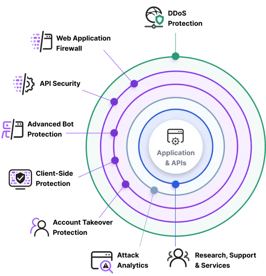 Imperva application security platform stack