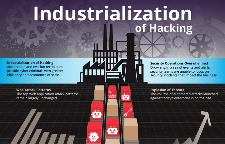 The Industrialization of Hacking