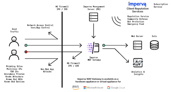 Imperva ClientManagementServices Diagram 720x460 copy