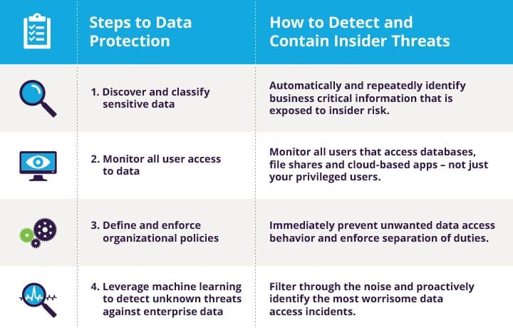 7 Steps to Protect Your Data Against Insider Threats