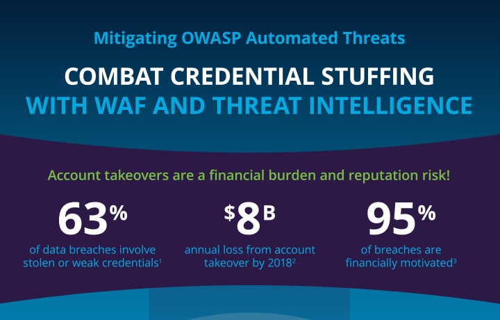 Combat Credential Stuffing