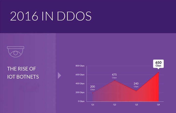 Q4 2016 Global DDoS Threat Landscape Report