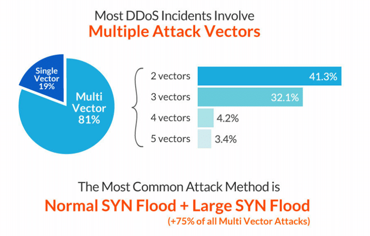 DDoS Attack Trends – 2013-2014