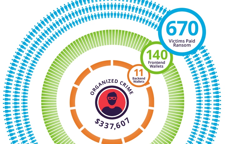 Organized Crime Fingerprints All Over Ransomware