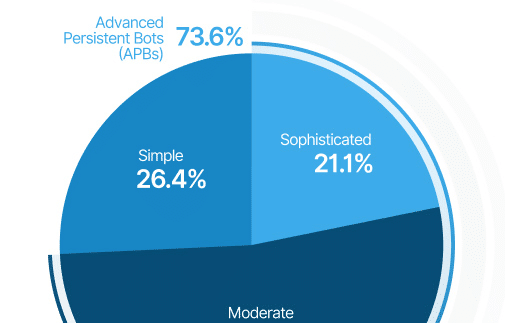 The Ugly Truth About Bots in 2019