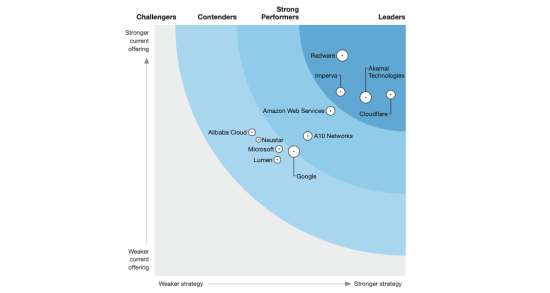 Forrester DDoS Mitigation Q1 2021