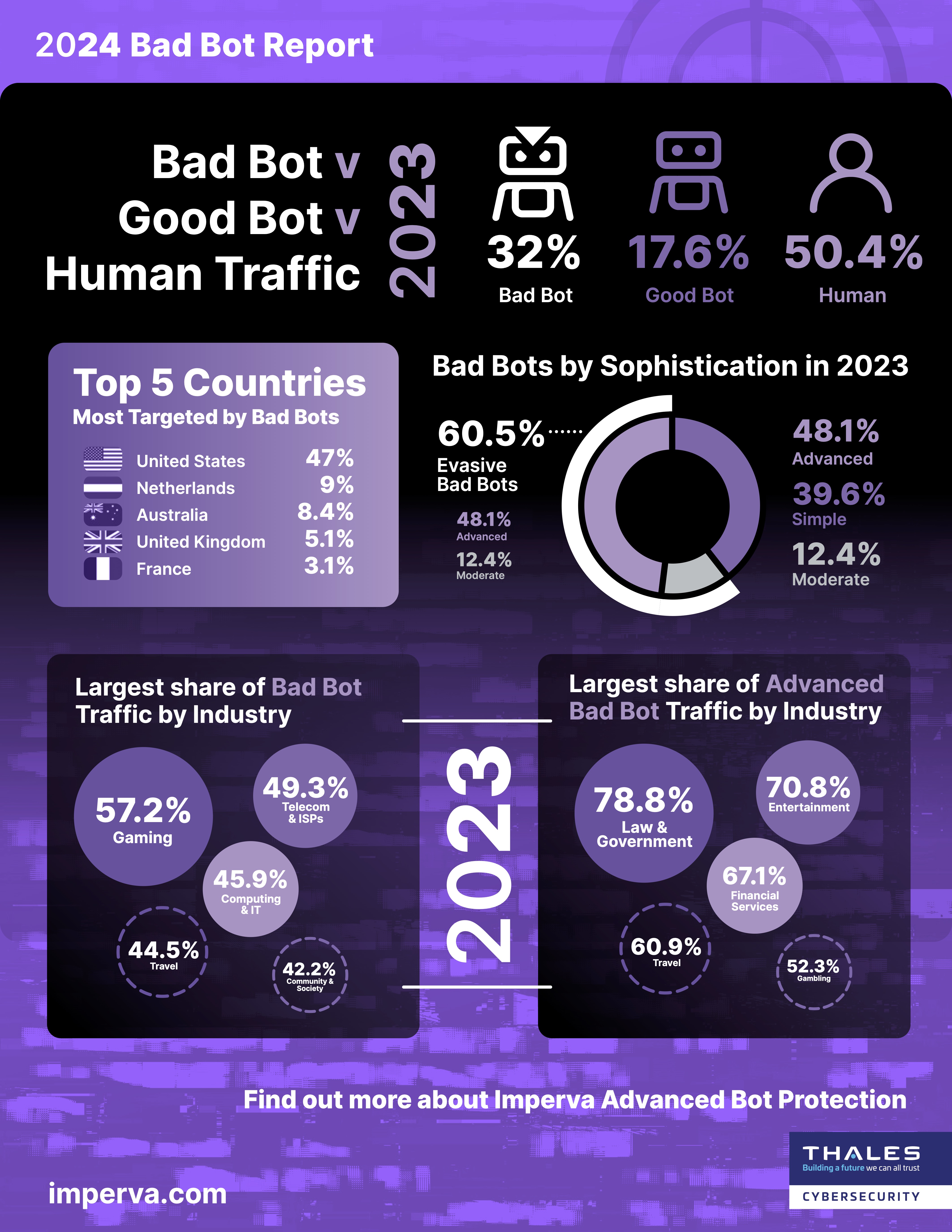 2024 Bad Bot Report Traffic Trends | Resource Library, image size:4250x5500