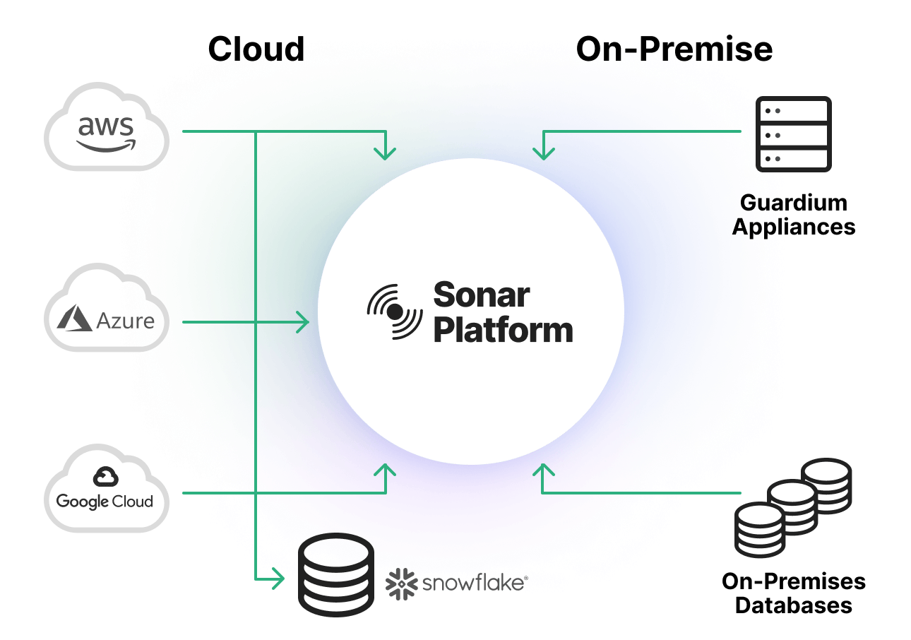 Sonar Guardium Diagram