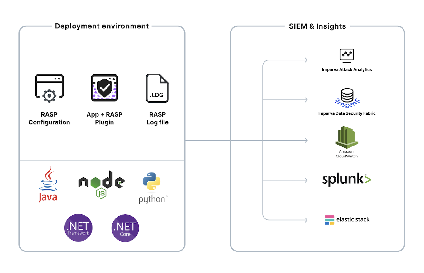 Secures applications from within