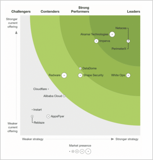 forrester botmgt