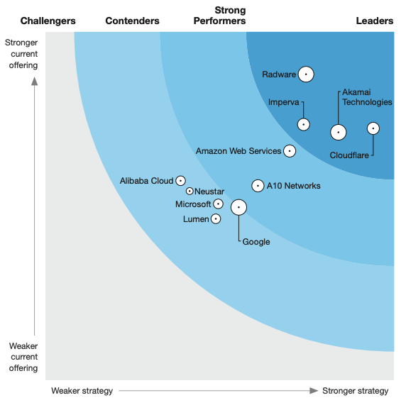 The Forrester Wave™: DDoS Mitigation Solutions