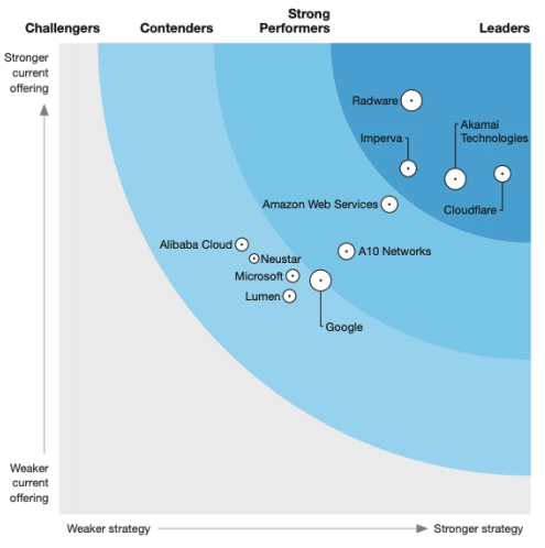 Forrester wave ddos 2x