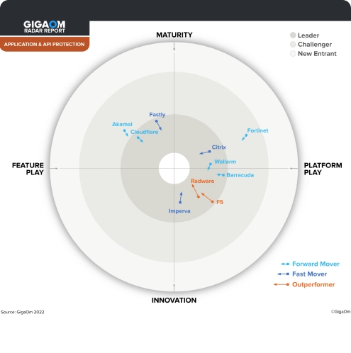 GigaOm report