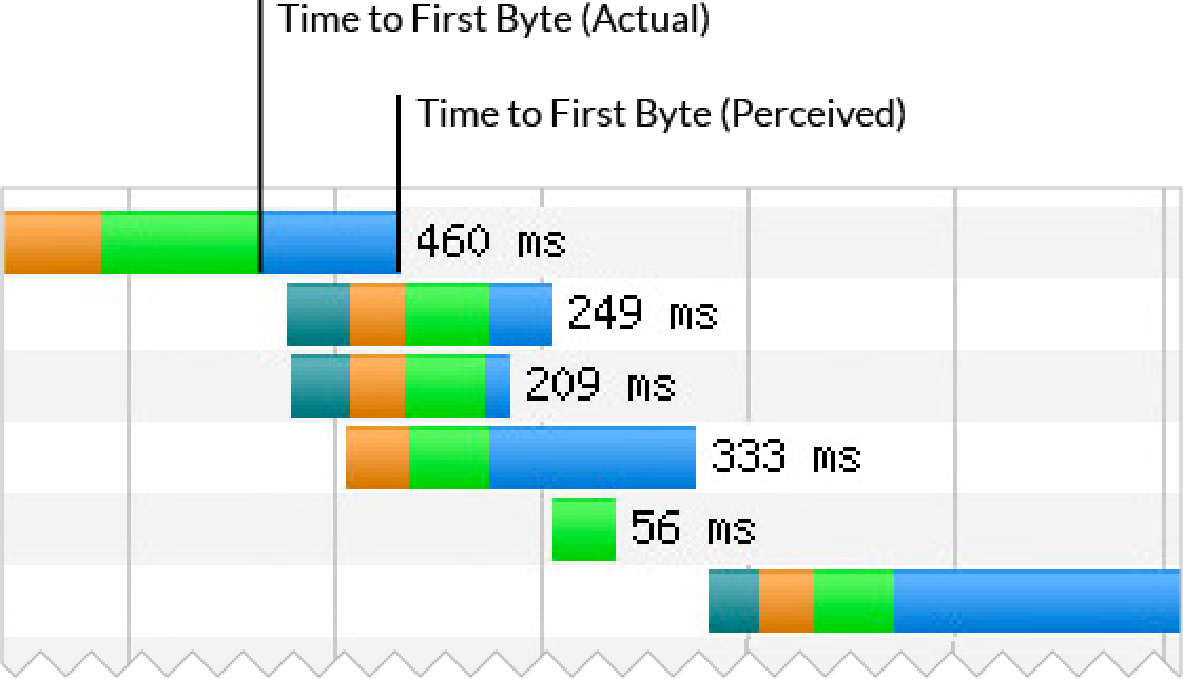 Imperva CDN Guide: Case in Point: Time to First Byte (TTFB)