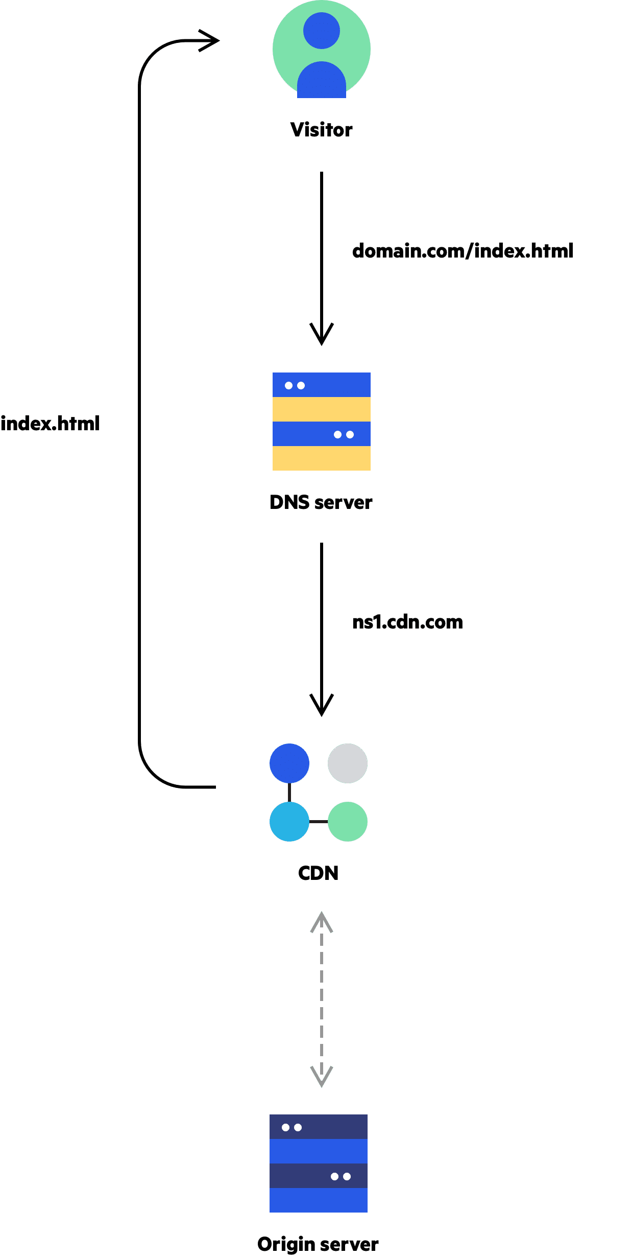 What Is A Cdn How Does A Cdn Work Imperva