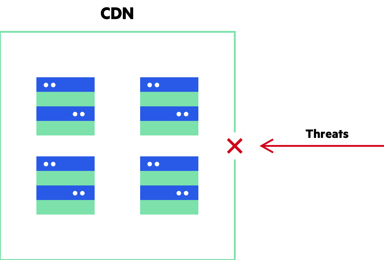 What Is A Cdn How Does A Cdn Work Imperva