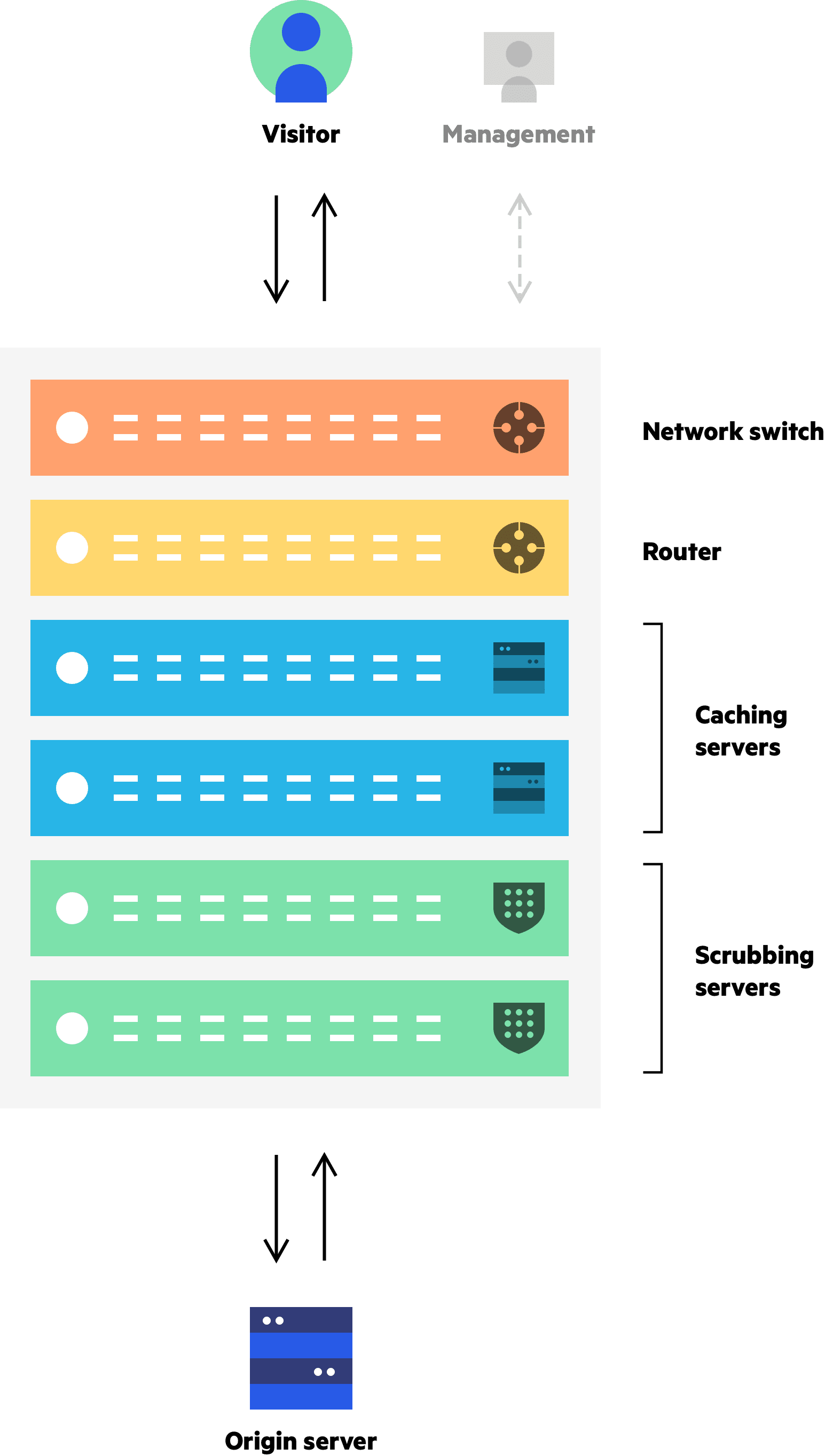 Imperva CDN Guide: CDN infrastructure architecture