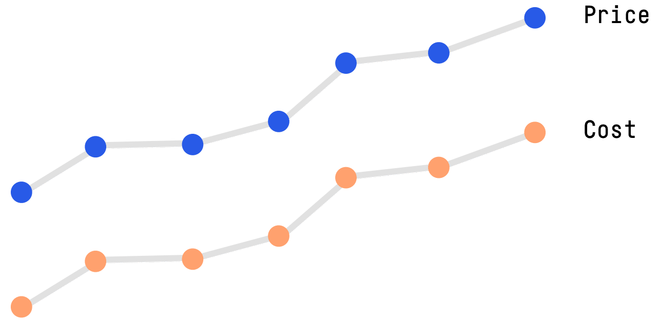 Imperva CDN Guide: The Cost/Price Parallel