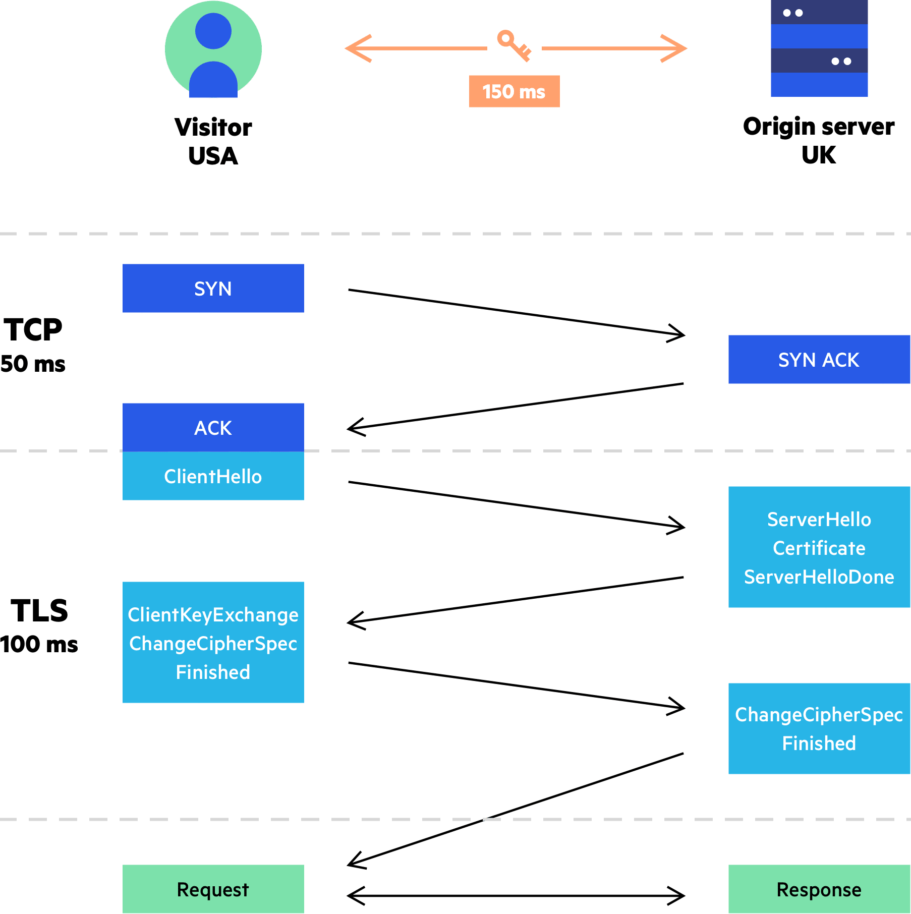 Imperva CDN Guide: The Overhead of SSL/TLS Handshake