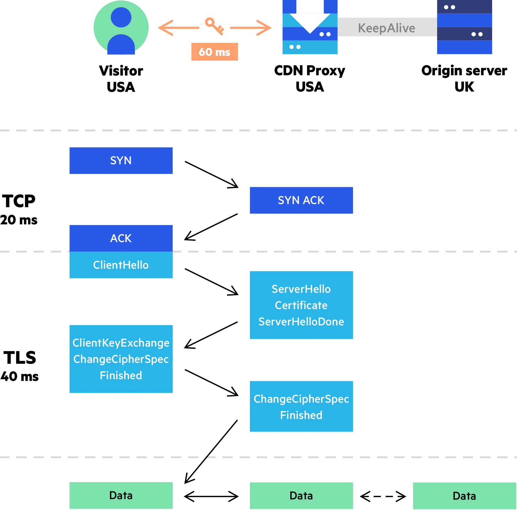 Imperva CDN Guide: Use a CDN to Reduce Round Trip Time