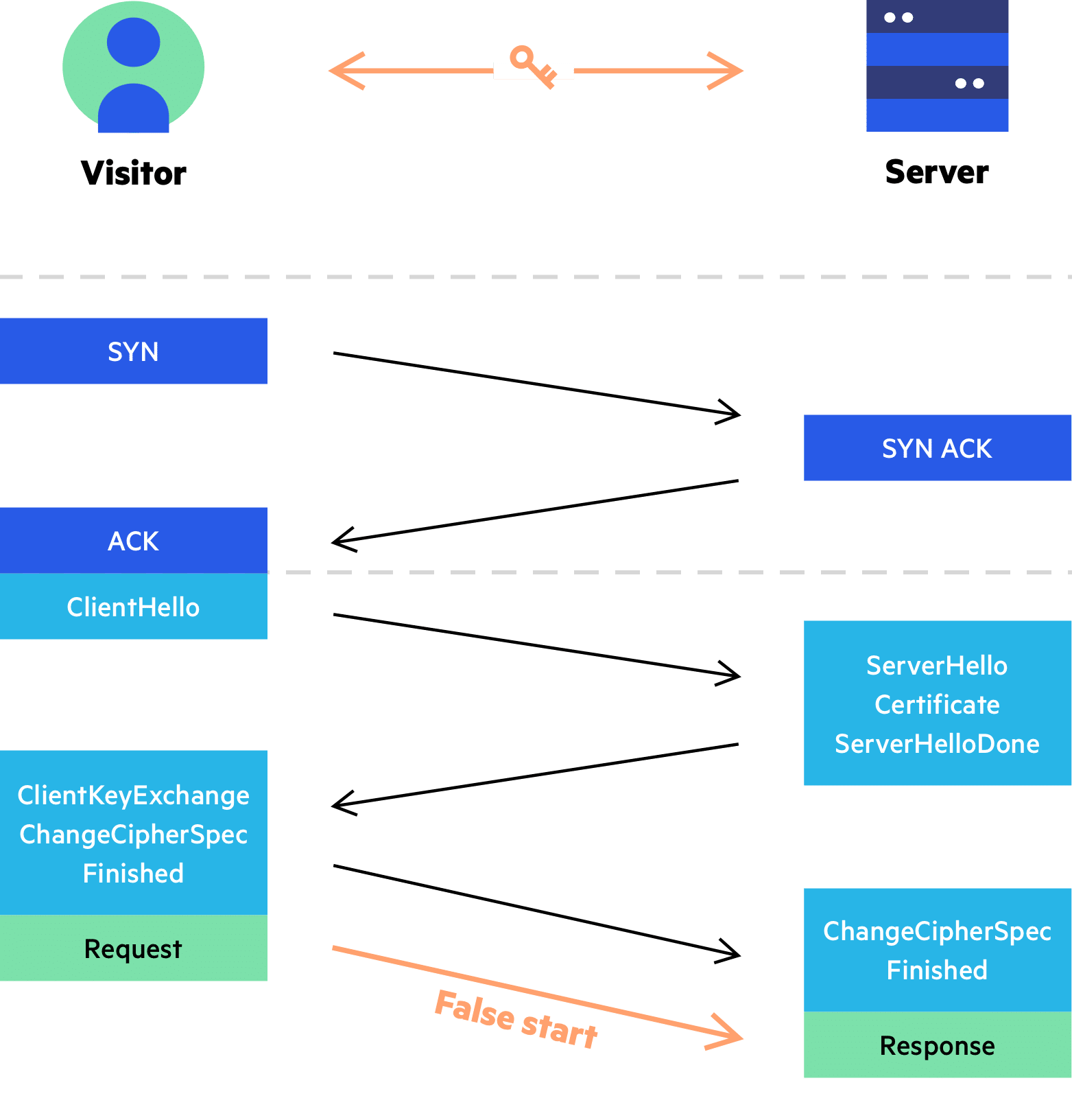 Imperva CDN Guide: False Start