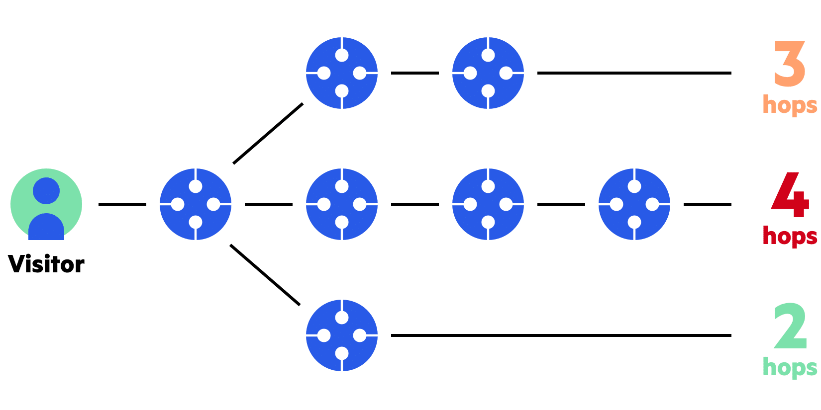 Imperva CDN Guide: Measuring Network Route in Hops