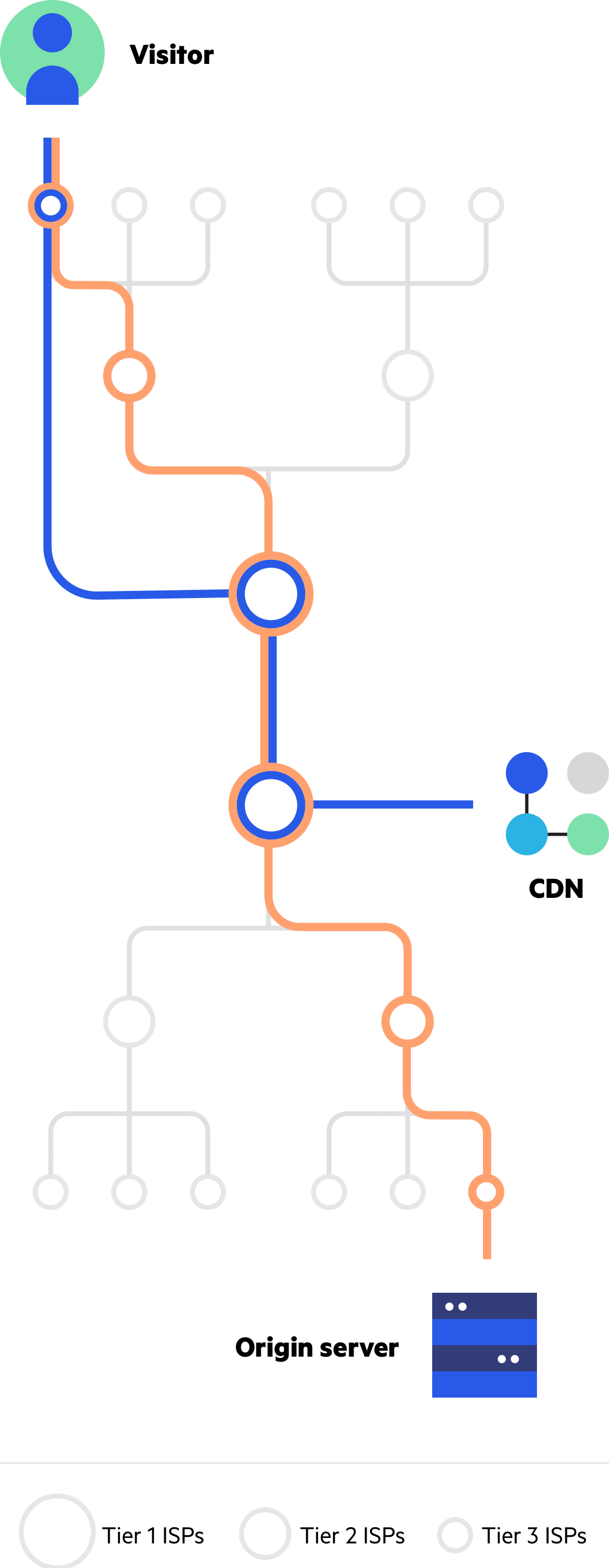 Imperva CDN Guide: The Tier 1 Shortcut