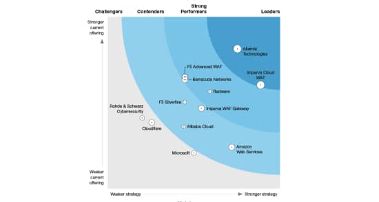 Forrester Wave Firewalls Q1 Imperva